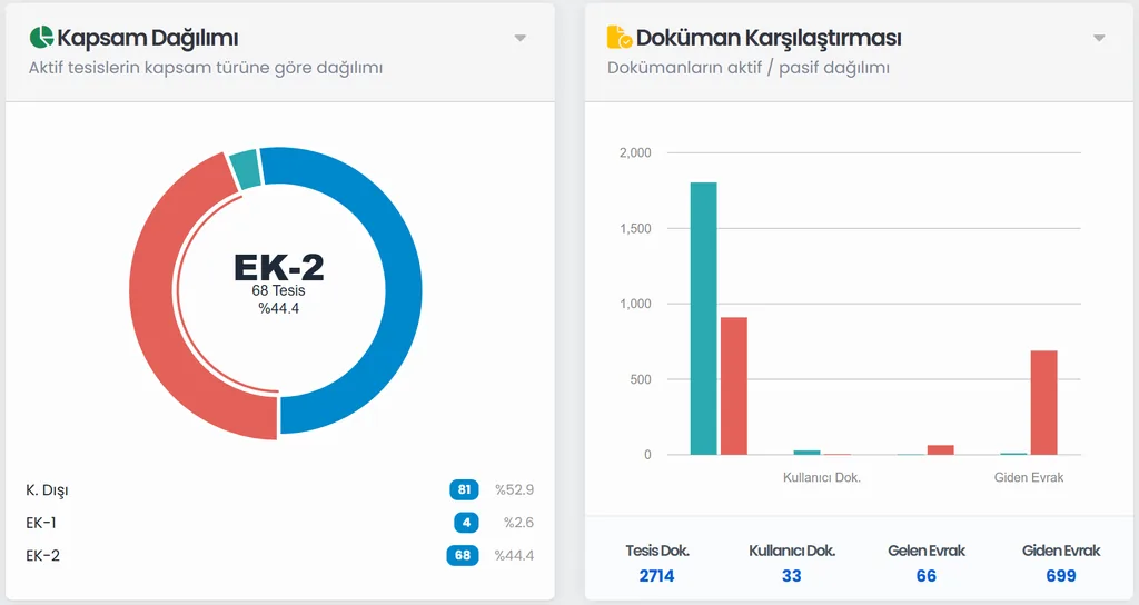 Raporlama ekranı: tesislerin kapsam türüne göre dağılım grafiği ve doküman karşılaştırma çizelgesi